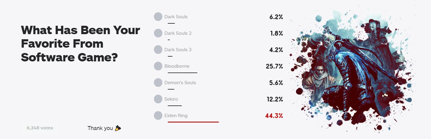IGN开启“你最喜欢的宫崎英高游戏是哪款”新投票 《艾尔登法环》力压魂系列夺冠