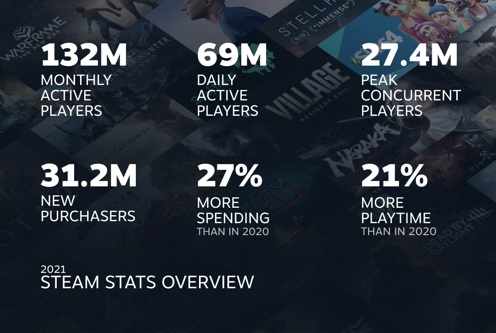 V社发布2021年Steam回顾报告 月活跃玩家达到了1.32亿